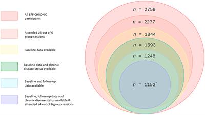 The effect of a community-based group intervention on chronic disease self-management in a vulnerable population